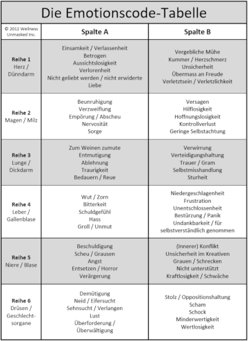 Emotionscode Tabelle small
